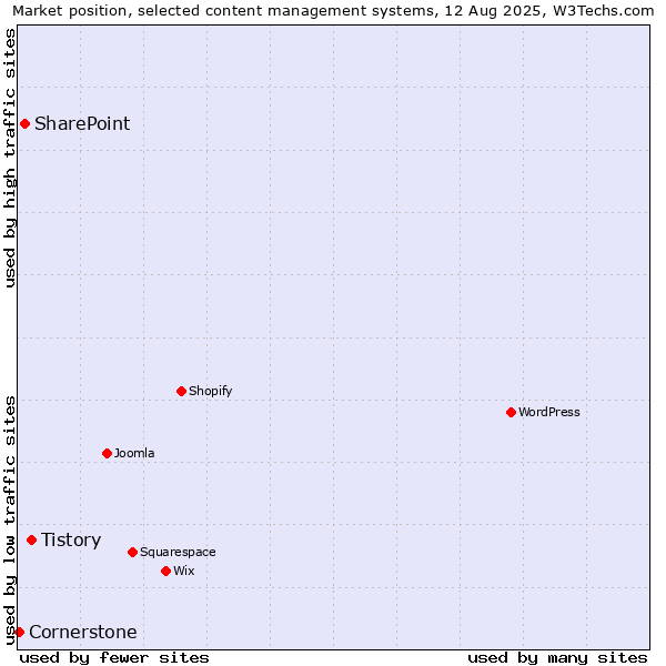 Market position of Tistory vs. SharePoint vs. Cornerstone