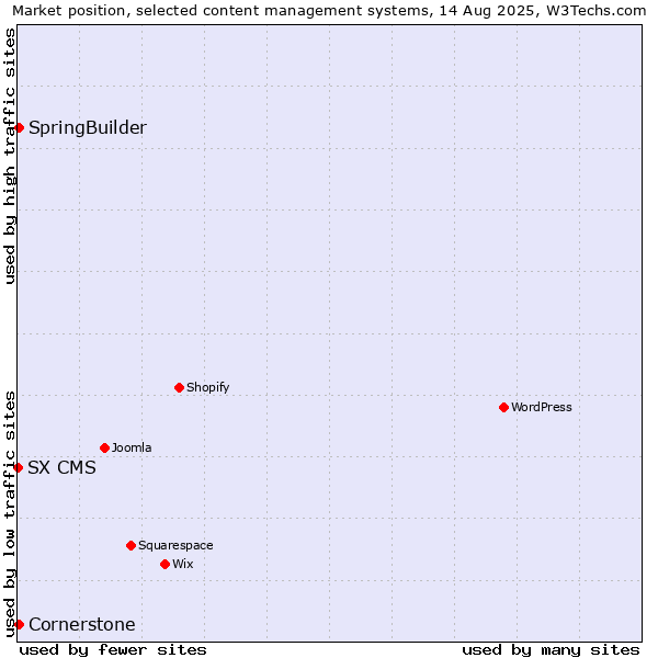 Market position of SpringBuilder vs. Cornerstone vs. SX CMS