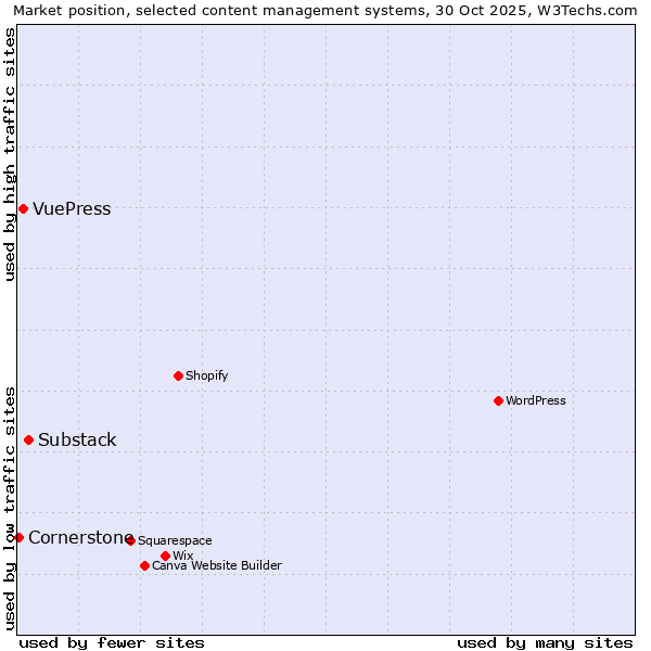 Market position of Substack vs. VuePress vs. Cornerstone