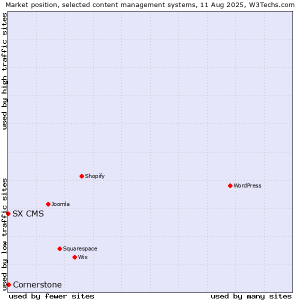Market position of Cornerstone vs. SX CMS