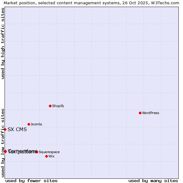 Market position of Textpattern vs. Cornerstone vs. SX CMS