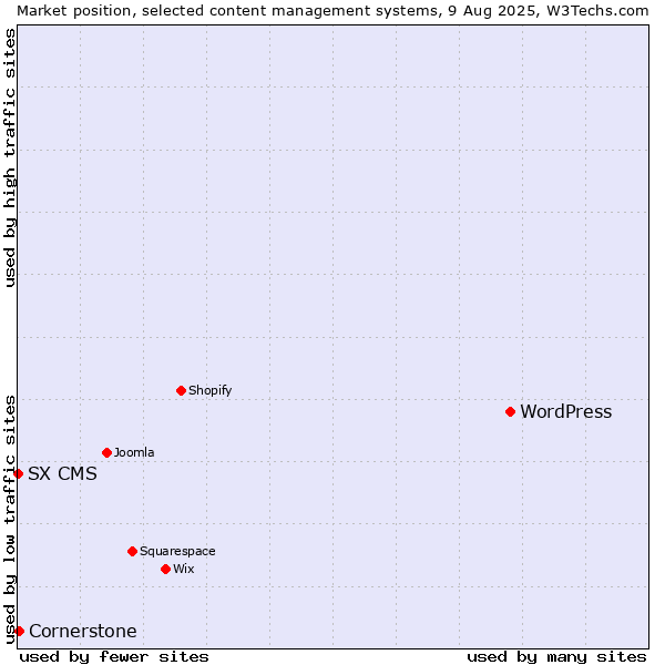 Market position of WordPress vs. Cornerstone vs. SX CMS