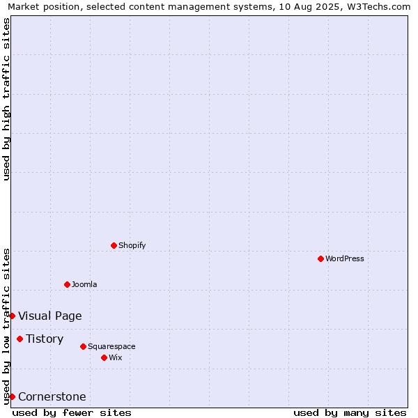 Market position of Tistory vs. Visual Page vs. Cornerstone