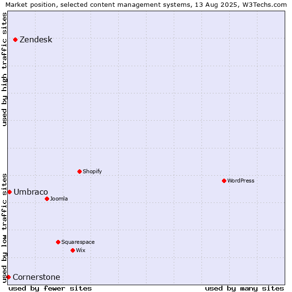 Market position of Zendesk vs. Umbraco vs. Cornerstone