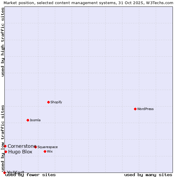 Market position of Hugo Blox vs. Cornerstone vs. Yo!Kart