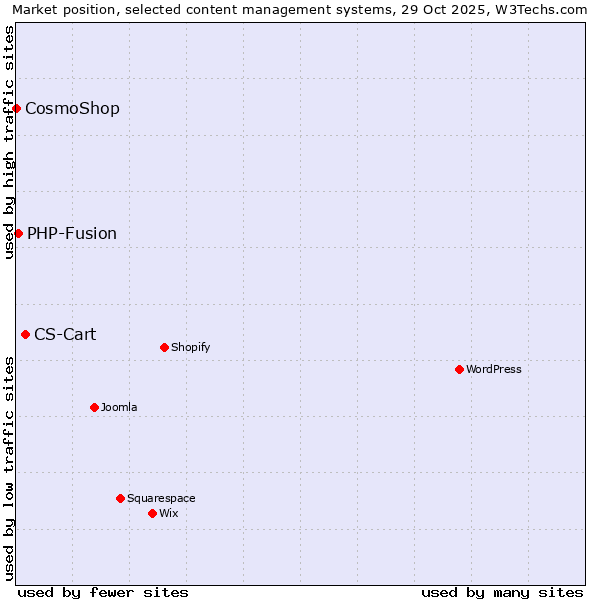 Market position of CS-Cart vs. PHP-Fusion vs. CosmoShop