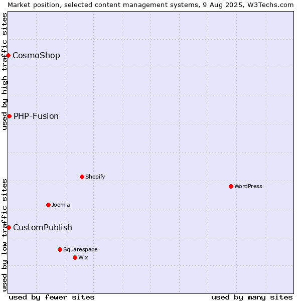 Market position of PHP-Fusion vs. CustomPublish vs. CosmoShop