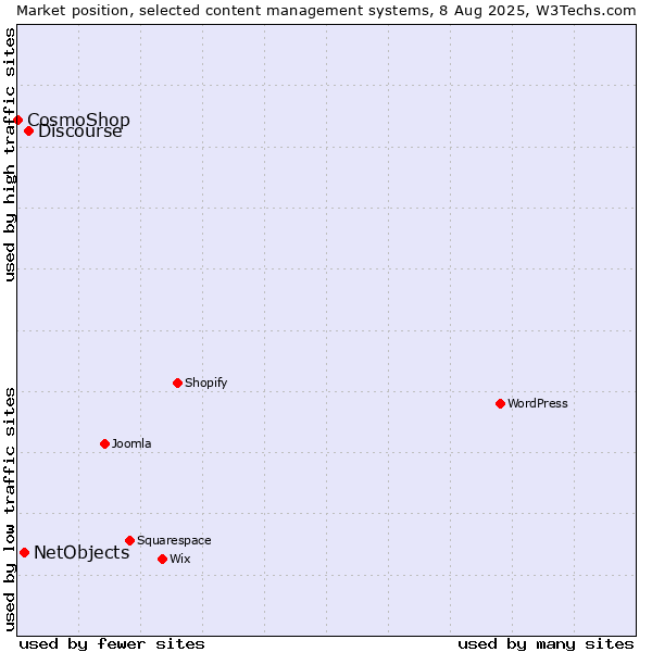Market position of Discourse vs. NetObjects vs. CosmoShop