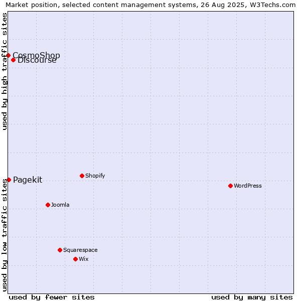 Market position of Discourse vs. Pagekit vs. CosmoShop