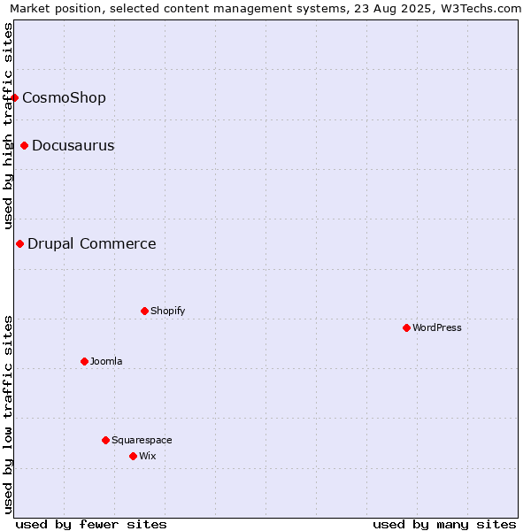Market position of Docusaurus vs. Drupal Commerce vs. CosmoShop