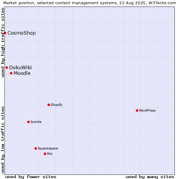 Market position of Moodle vs. DokuWiki vs. CosmoShop