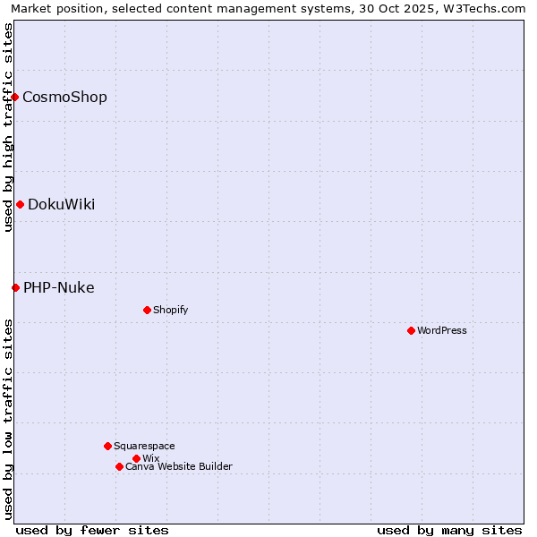 Market position of DokuWiki vs. PHP-Nuke vs. CosmoShop