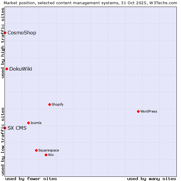 Market position of DokuWiki vs. CosmoShop vs. SX CMS