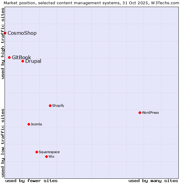 Market position of Drupal vs. GitBook vs. CosmoShop
