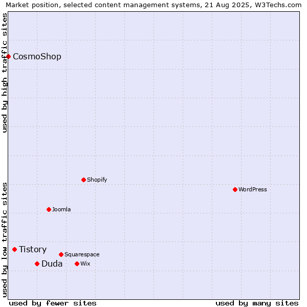 Market position of Duda vs. Tistory vs. CosmoShop