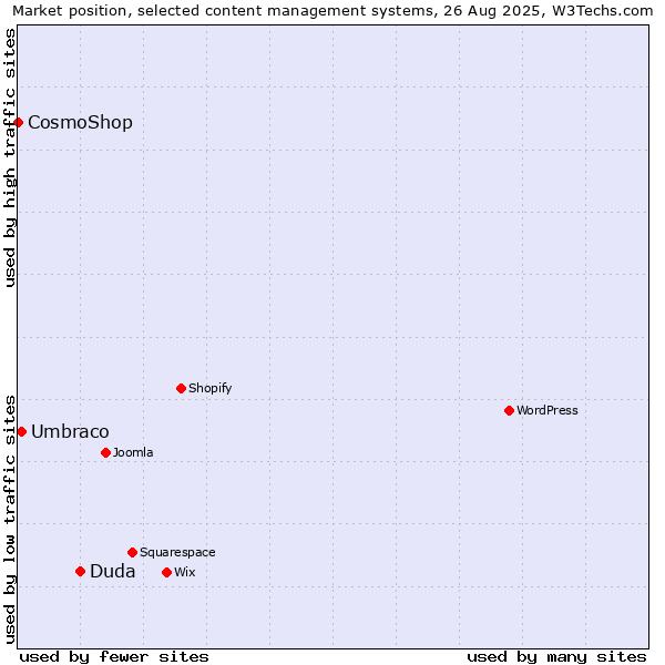 Market position of Duda vs. Umbraco vs. CosmoShop
