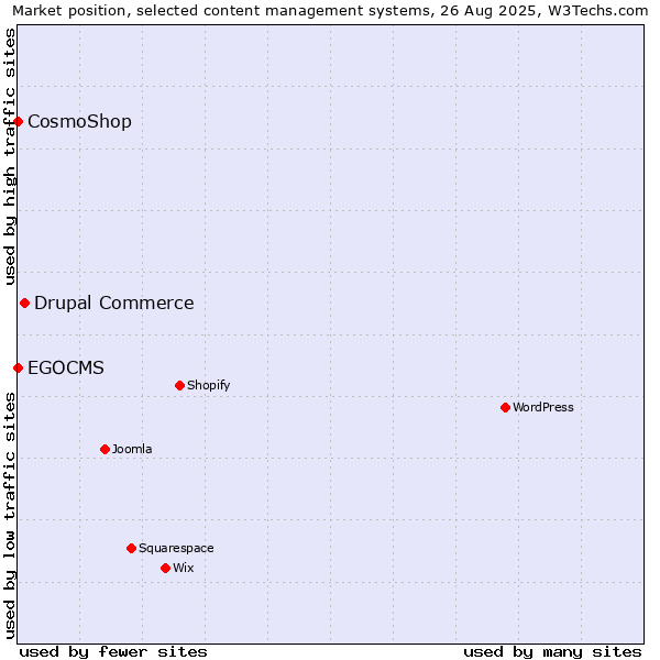 Market position of Drupal Commerce vs. CosmoShop vs. EGOCMS