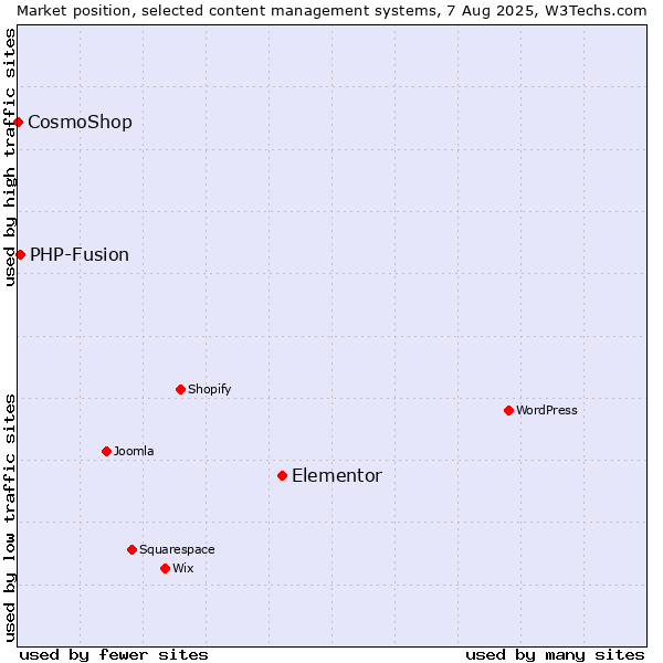 Market position of Elementor vs. PHP-Fusion vs. CosmoShop