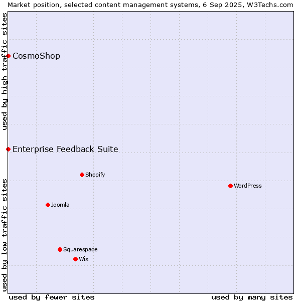 Market position of CosmoShop vs. Enterprise Feedback Suite