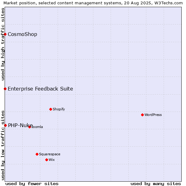 Market position of PHP-Nuke vs. CosmoShop vs. Enterprise Feedback Suite
