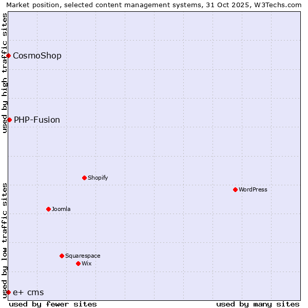 Market position of PHP-Fusion vs. CosmoShop vs. e+ cms