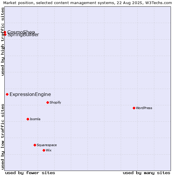 Market position of ExpressionEngine vs. SpringBuilder vs. CosmoShop