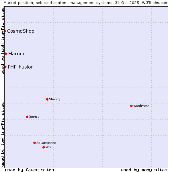 Market position of Flarum vs. PHP-Fusion vs. CosmoShop