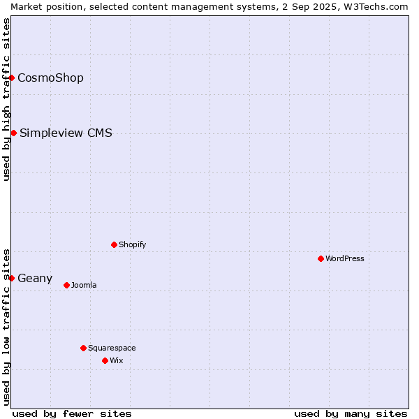 Market position of Simpleview CMS vs. Geany vs. CosmoShop