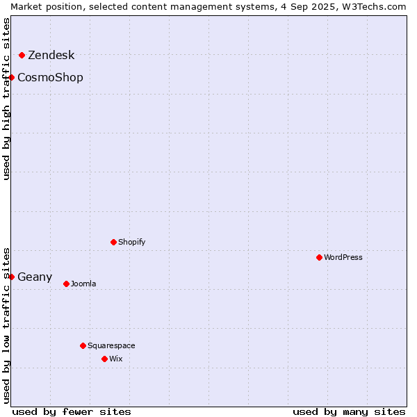 Market position of Zendesk vs. Geany vs. CosmoShop