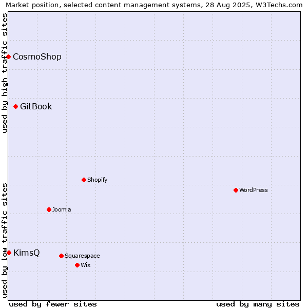 Market position of GitBook vs. KimsQ vs. CosmoShop