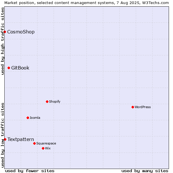 Market position of GitBook vs. Textpattern vs. CosmoShop