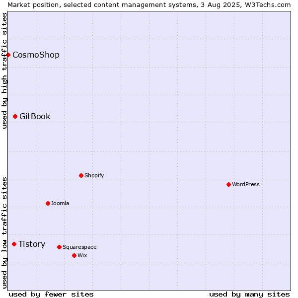 Market position of GitBook vs. Tistory vs. CosmoShop