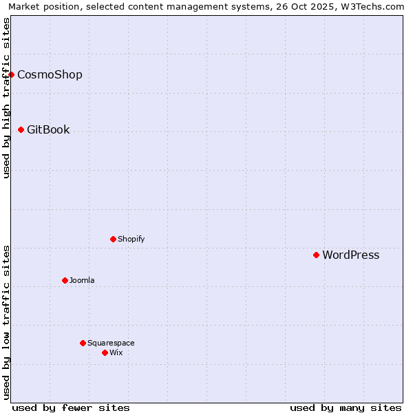 Market position of WordPress vs. GitBook vs. CosmoShop