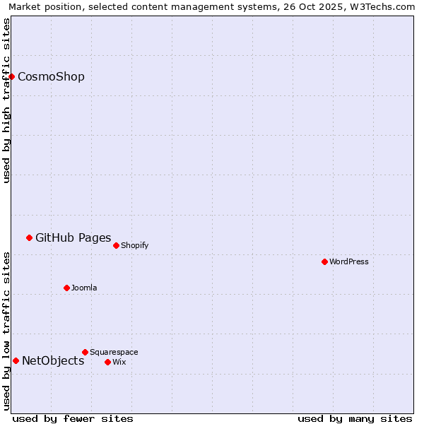 Market position of GitHub Pages vs. NetObjects vs. CosmoShop