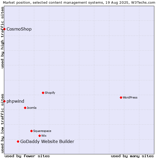 Market position of GoDaddy Website Builder vs. phpwind vs. CosmoShop
