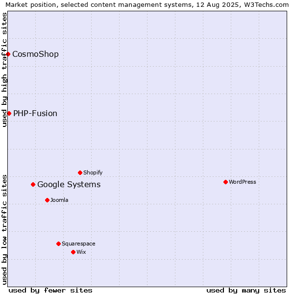 Market position of Google Systems vs. PHP-Fusion vs. CosmoShop