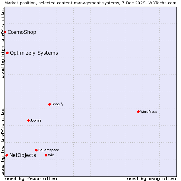 Market position of Optimizely Systems vs. NetObjects vs. CosmoShop