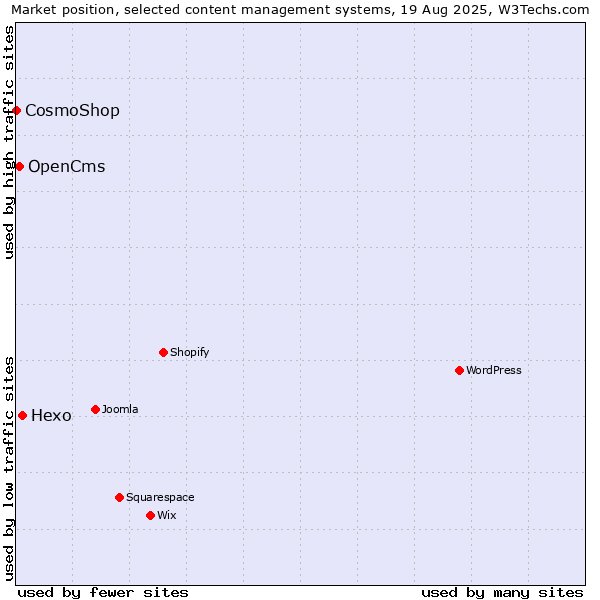 Market position of Hexo vs. OpenCms vs. CosmoShop