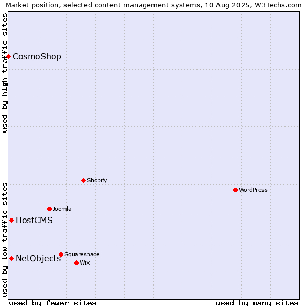 Market position of HostCMS vs. NetObjects vs. CosmoShop