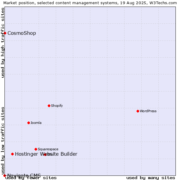 Market position of Hostinger Website Builder vs. CosmoShop vs. Navigate CMS