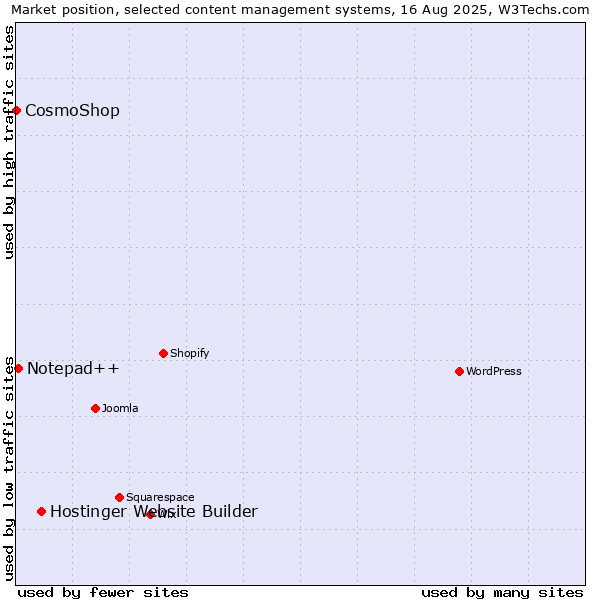Market position of Hostinger Website Builder vs. Notepad++ vs. CosmoShop