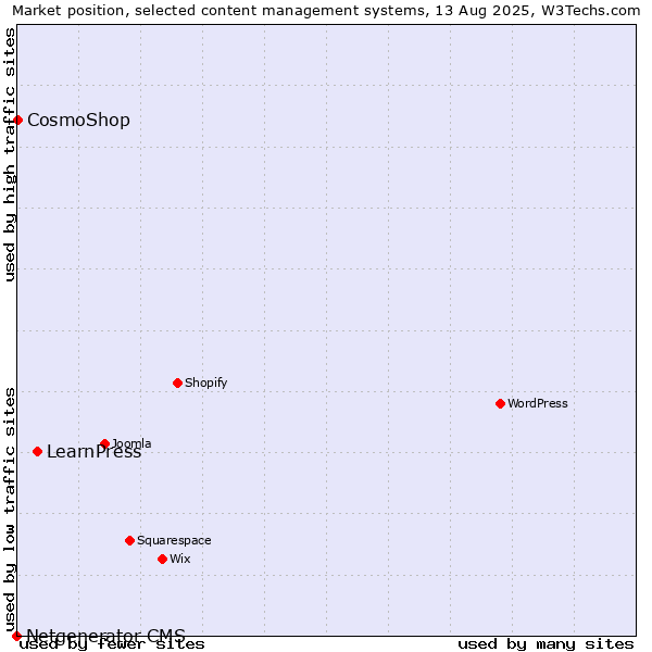 Market position of LearnPress vs. CosmoShop vs. Netgenerator CMS