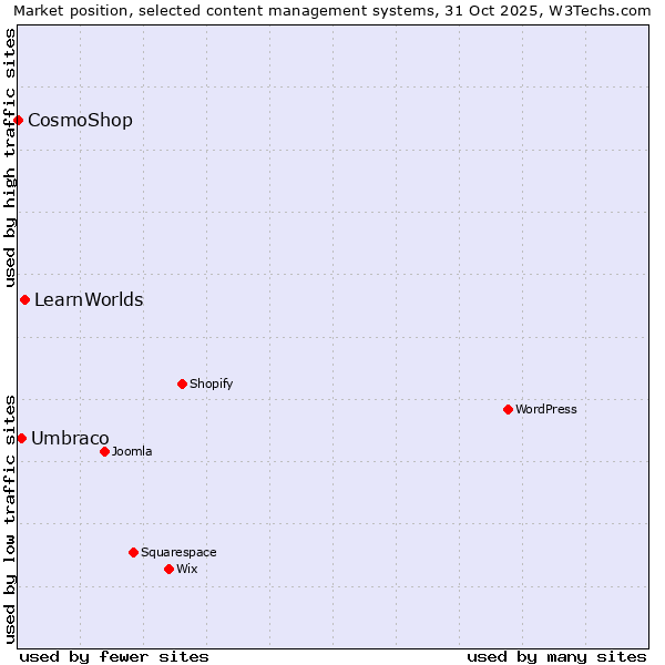 Market position of LearnWorlds vs. Umbraco vs. CosmoShop