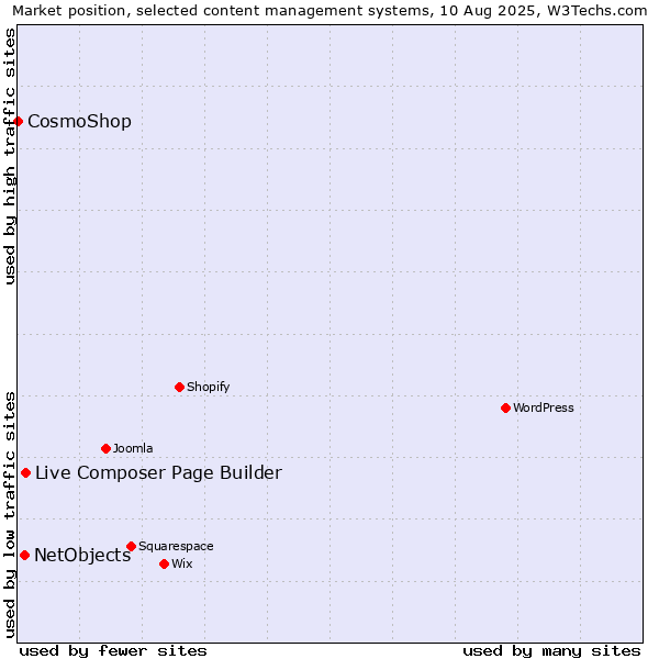 Market position of Live Composer Page Builder vs. NetObjects vs. CosmoShop