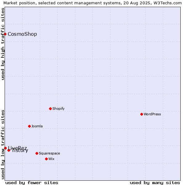 Market position of Tistory vs. LiveRez vs. CosmoShop
