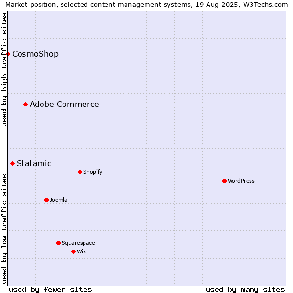 Market position of Adobe Commerce vs. Statamic vs. CosmoShop