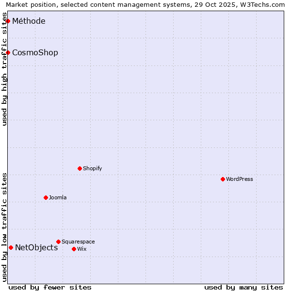 Market position of NetObjects vs. CosmoShop vs. Méthode