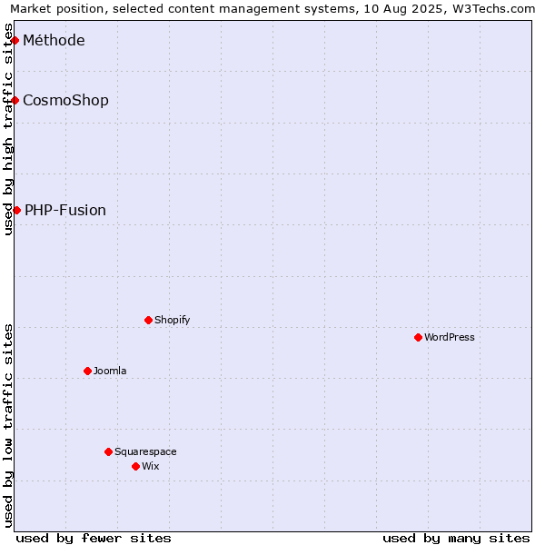 Market position of PHP-Fusion vs. CosmoShop vs. Méthode