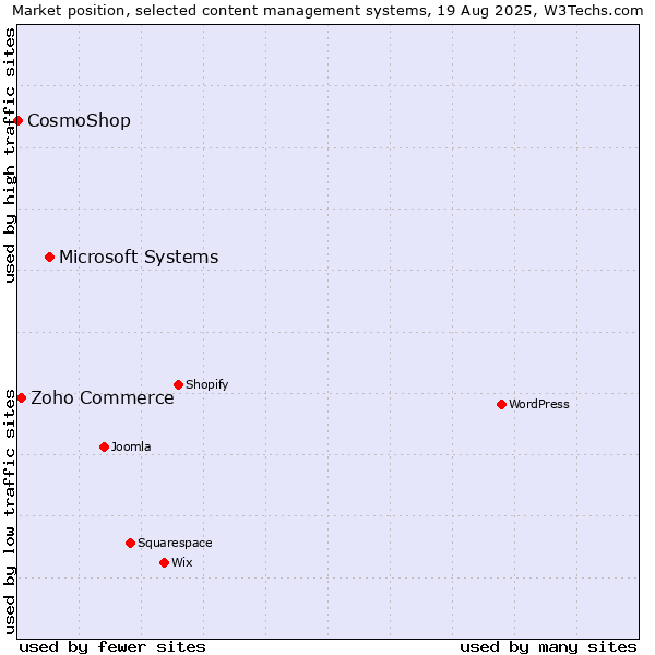Market position of Microsoft Systems vs. Zoho Commerce vs. CosmoShop