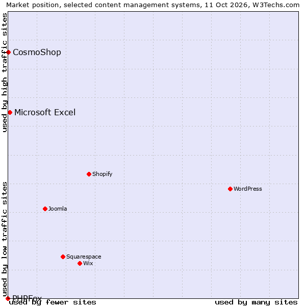 Market position of Microsoft Excel vs. CosmoShop vs. PHPFox